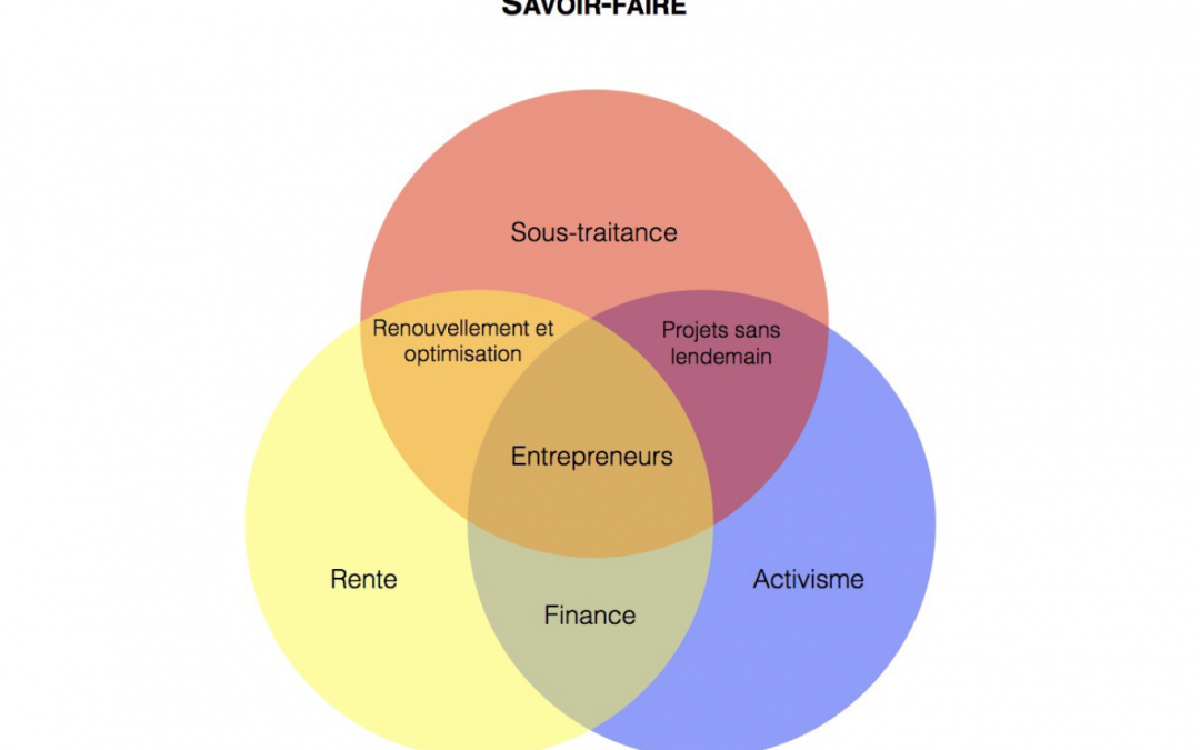 Un « écosystème entrepreneurial » : l’expression démystifiée