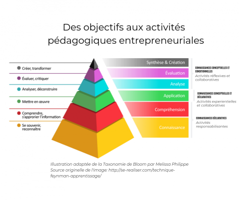 Comment Les Types De Connaissances Peuvent-ils Guider La Conception D ...