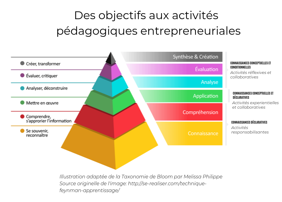 Comment les types de connaissances peuvent-ils guider la conception d’activités pédagogiques entrepreneuriales?