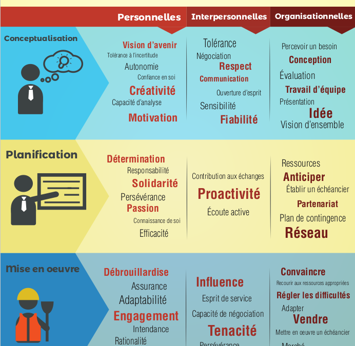 Les compétences entrepreneuriales