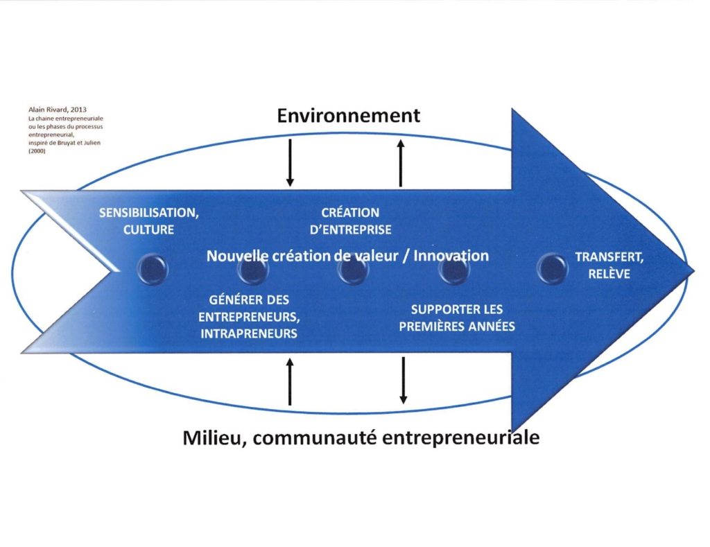 Schéma de la chaîne entrepreneuriale.